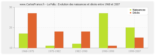 La Pallu : Evolution des naissances et décès entre 1968 et 2007
